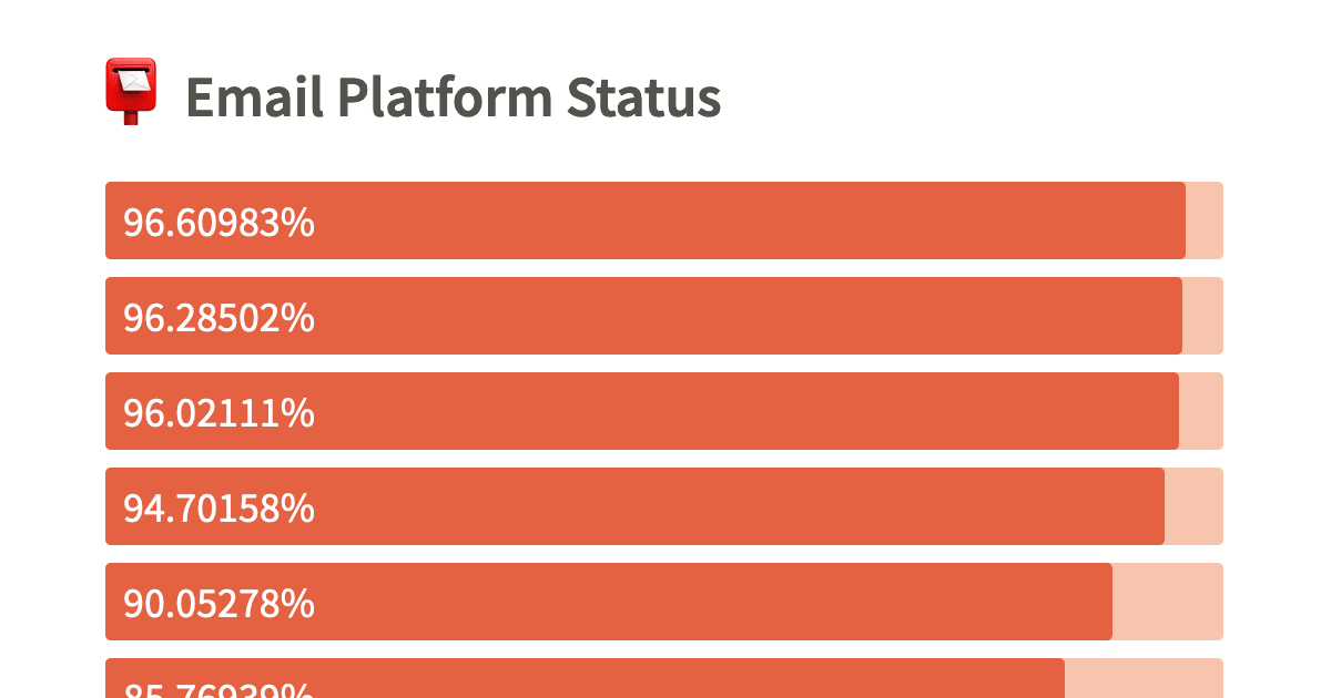 Email Platform Status Email Platform Status